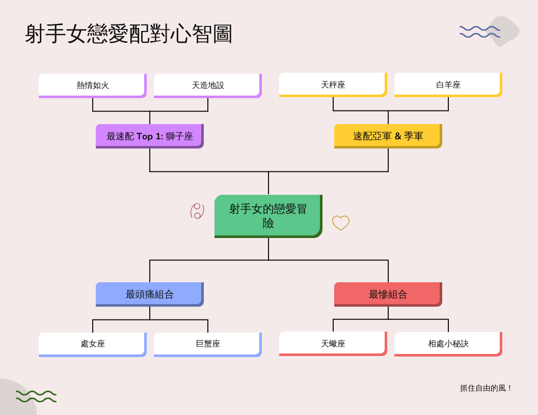 射手女的戀愛冒險